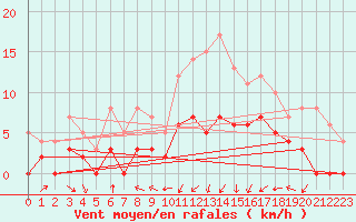 Courbe de la force du vent pour Dax (40)