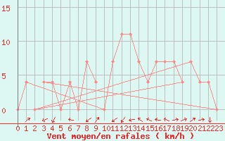 Courbe de la force du vent pour Deutschlandsberg
