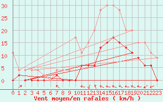 Courbe de la force du vent pour Le Luc - Cannet des Maures (83)