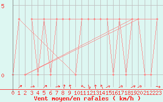 Courbe de la force du vent pour Bruck / Mur