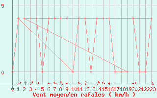 Courbe de la force du vent pour Lienz