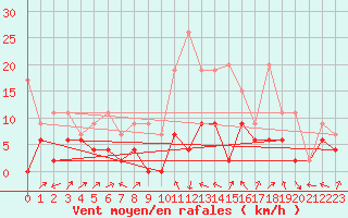 Courbe de la force du vent pour Delemont