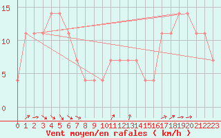 Courbe de la force du vent pour Lomnicky Stit