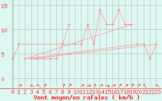 Courbe de la force du vent pour Pizen-Mikulka