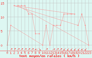 Courbe de la force du vent pour Obergurgl