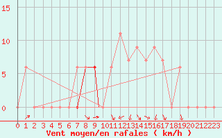 Courbe de la force du vent pour Illesheim
