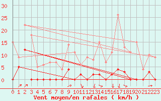 Courbe de la force du vent pour Canigou - Nivose (66)