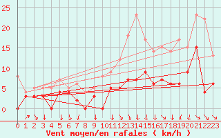 Courbe de la force du vent pour Nantes (44)