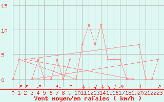 Courbe de la force du vent pour Warth