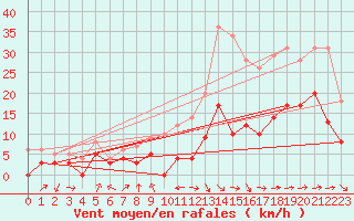 Courbe de la force du vent pour Ble / Mulhouse (68)