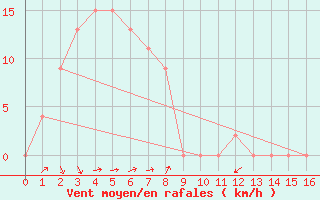 Courbe de la force du vent pour Cobar