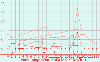 Courbe de la force du vent pour Argentat (19)