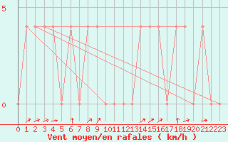 Courbe de la force du vent pour Utsjoki Nuorgam rajavartioasema