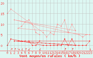 Courbe de la force du vent pour Chamonix-Mont-Blanc (74)