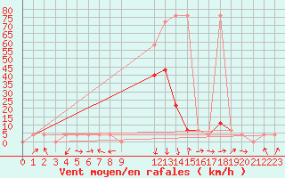 Courbe de la force du vent pour Radstadt