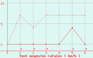 Courbe de la force du vent pour Poliny de Xquer
