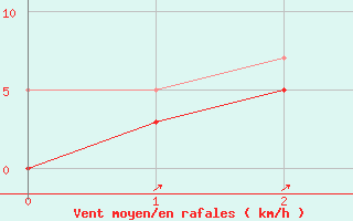 Courbe de la force du vent pour Pietralba (2B)