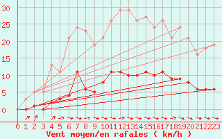 Courbe de la force du vent pour Besn (44)