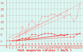 Courbe de la force du vent pour Cessieu le Haut (38)