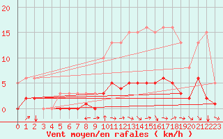 Courbe de la force du vent pour Boulaide (Lux)