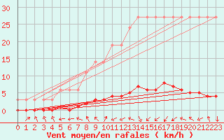 Courbe de la force du vent pour Saverdun (09)