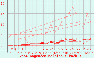 Courbe de la force du vent pour Guret (23)