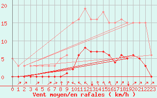 Courbe de la force du vent pour Cavalaire-sur-Mer (83)