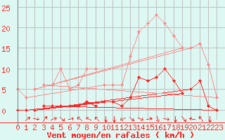 Courbe de la force du vent pour Selonnet (04)