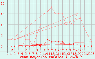 Courbe de la force du vent pour Tarare (69)