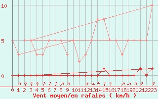 Courbe de la force du vent pour Avila - La Colilla (Esp)