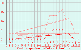 Courbe de la force du vent pour Cavalaire-sur-Mer (83)