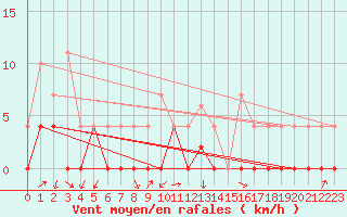 Courbe de la force du vent pour Crnomelj