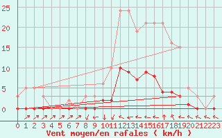 Courbe de la force du vent pour Narbonne-Ouest (11)