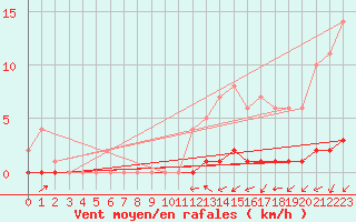 Courbe de la force du vent pour Auffargis (78)