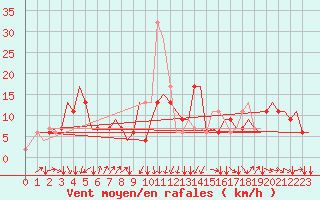 Courbe de la force du vent pour Firenze / Peretola