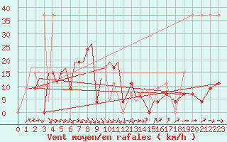 Courbe de la force du vent pour M. O. Ranchi