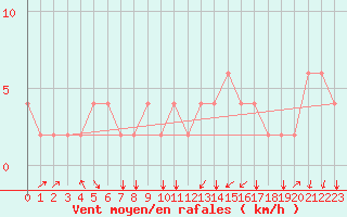 Courbe de la force du vent pour Punta Marina