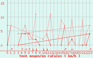 Courbe de la force du vent pour Erzincan
