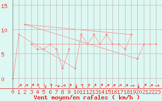 Courbe de la force du vent pour Ghardaia