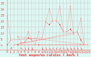 Courbe de la force du vent pour Balikesir