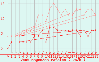 Courbe de la force du vent pour Bischofszell