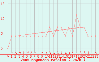 Courbe de la force du vent pour C. Budejovice-Roznov