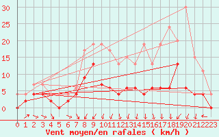 Courbe de la force du vent pour Albemarle