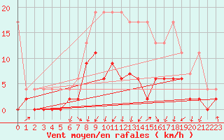 Courbe de la force du vent pour Berne Liebefeld (Sw)