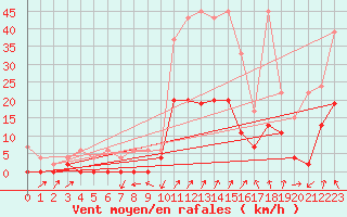 Courbe de la force du vent pour Andeer
