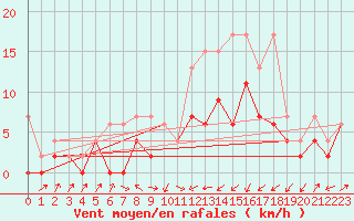 Courbe de la force du vent pour Fribourg / Posieux