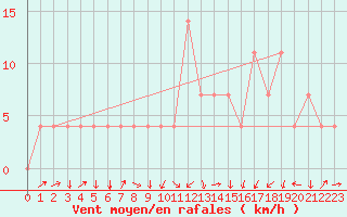 Courbe de la force du vent pour Aigen Im Ennstal
