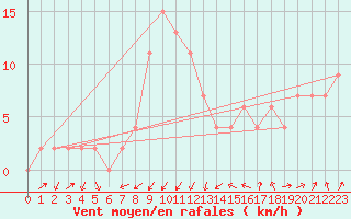 Courbe de la force du vent pour Vieste