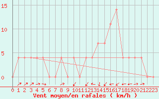 Courbe de la force du vent pour Kapfenberg-Flugfeld