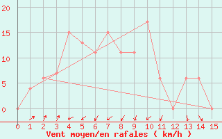 Courbe de la force du vent pour Narathiwat